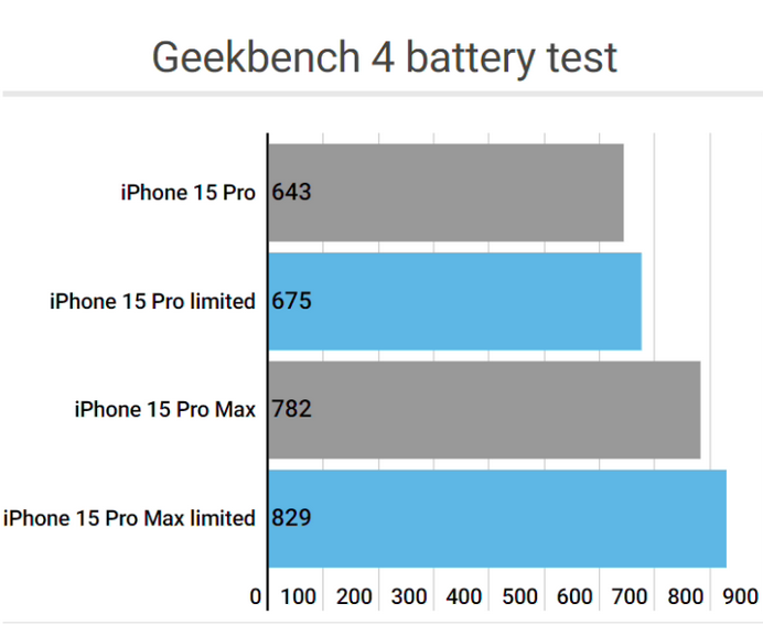 方正apple维修站iPhone15Pro的ProMotion高刷功能耗电吗