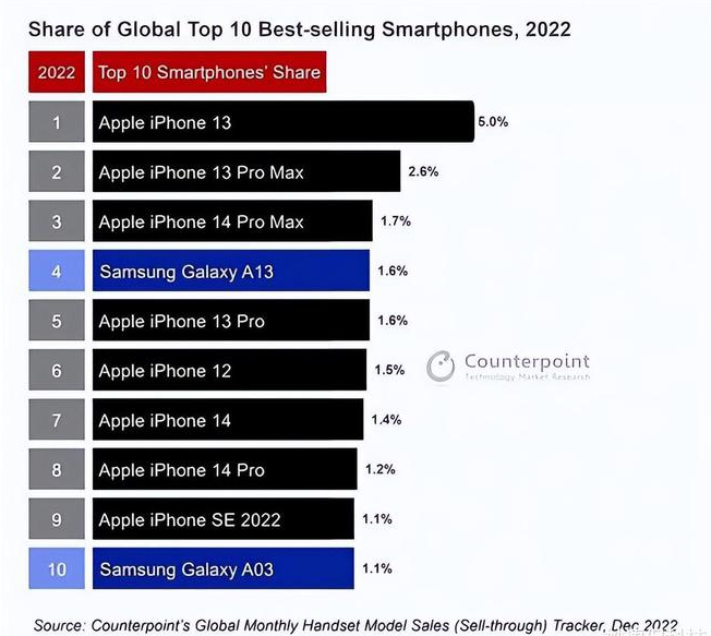 方正苹果维修分享:为什么iPhone14的销量不如iPhone13? 