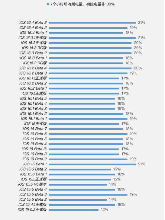方正苹果手机维修分享iOS 16.4 Beta 3续航跑分等测试结果汇总 