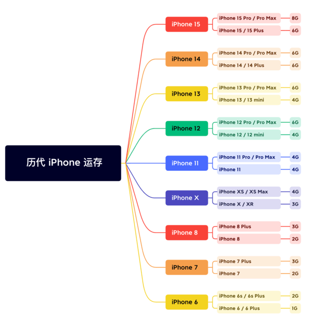 方正苹果维修网点分享苹果历代iPhone运存汇总 