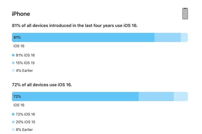 方正苹果手机维修分享iOS 16 / iPadOS 16 安装率 