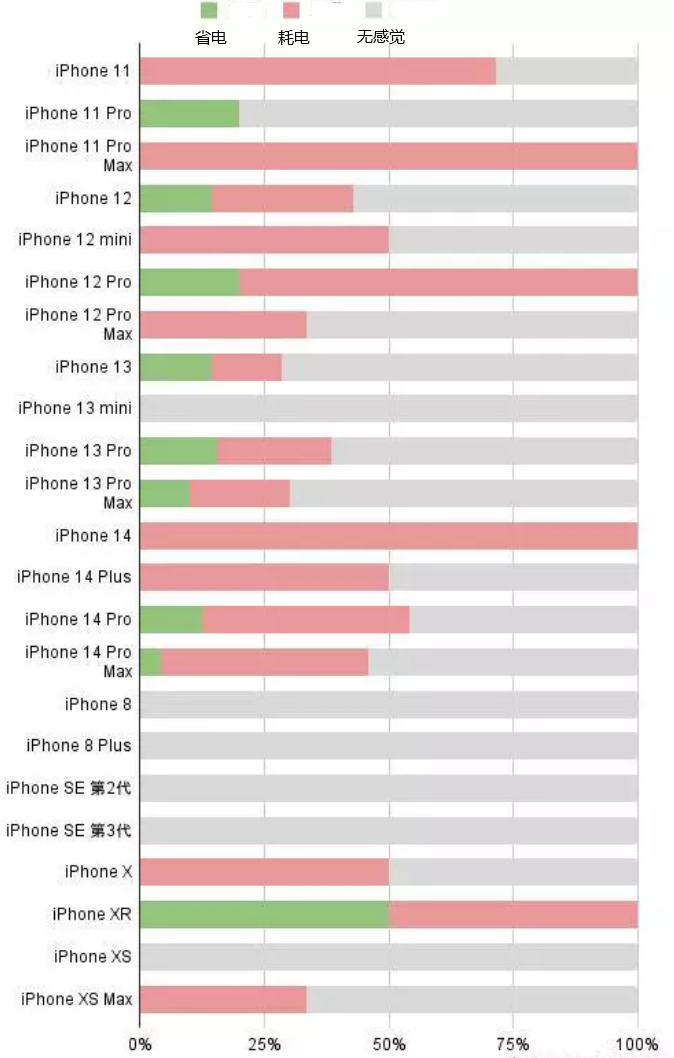 方正苹果手机维修分享iOS16.2太耗电怎么办？iOS16.2续航不好可以降级吗？ 