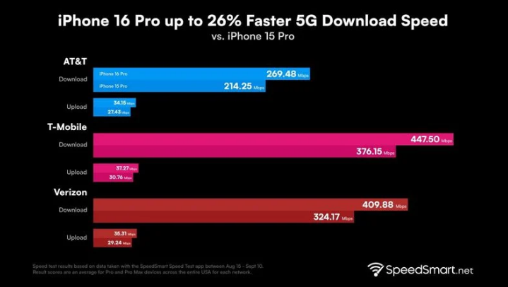 方正苹果手机维修分享iPhone 16 Pro 系列的 5G 速度 