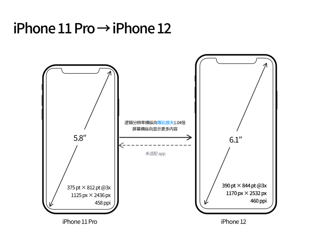 方正苹果手机维修分享iPhone 12 mini 和 iPhone 12 Pro 的尺寸变化会改变显示内容吗 